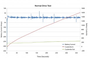 Figure 4. Real-World Driving Test Using and IBS