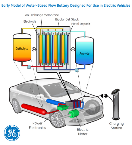 Battery store powered vehicles