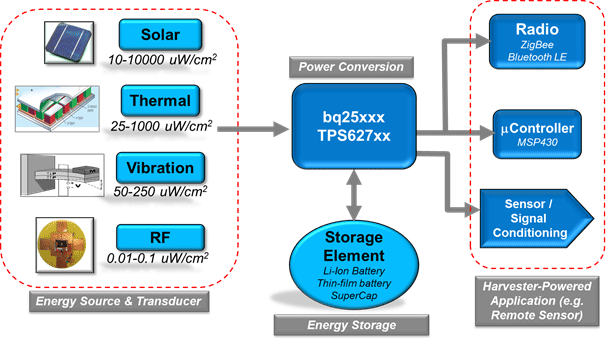 Figure 2.  Components of an intelligent remote sensor system