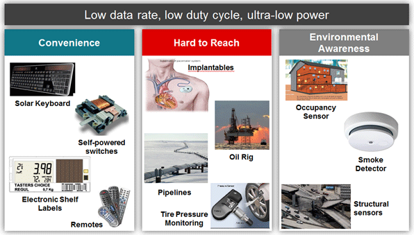 Figure 1.  Typical Energy Harvesting Applications