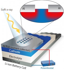 This schematic depicts a new spectroscopy technique that offers a never-before-seen look at how electrodes function. Windows etched into a foil covering allow soft X-rays to measure charge dynamics in an operating electrode. 