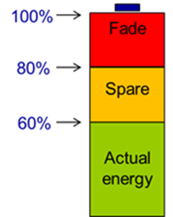Figure 1. Calculating Spare Battery Capacity - Reserve capacity must be calculated for a worst-case scenario. The allowable capacity range is 80 to 100 percent; a spare capacity of 20 percent is recommended for critical use.  