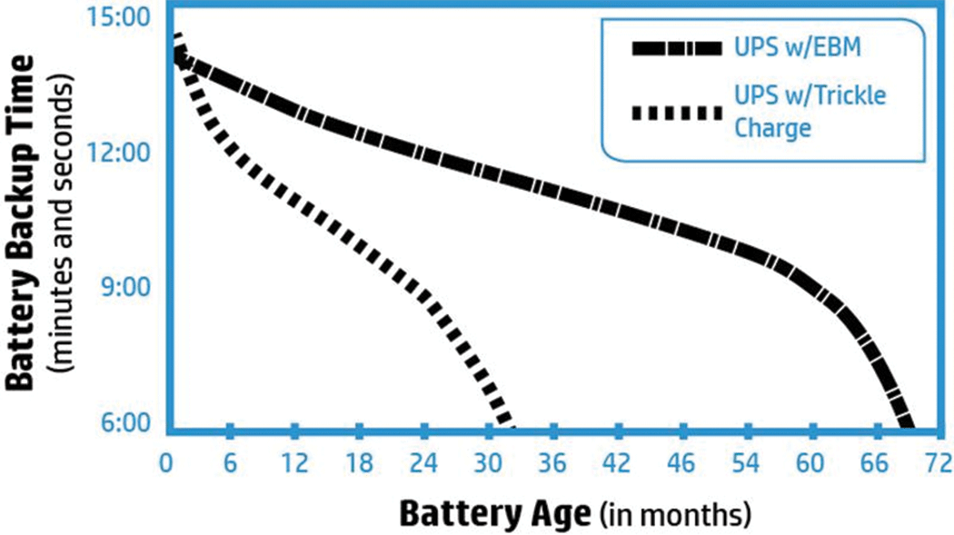 Figure 3. Extended Battery Life 