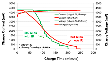 Figure 3. Fast charge comparison with IR compensation, driving charge time down from 234 to 200 minutes. 