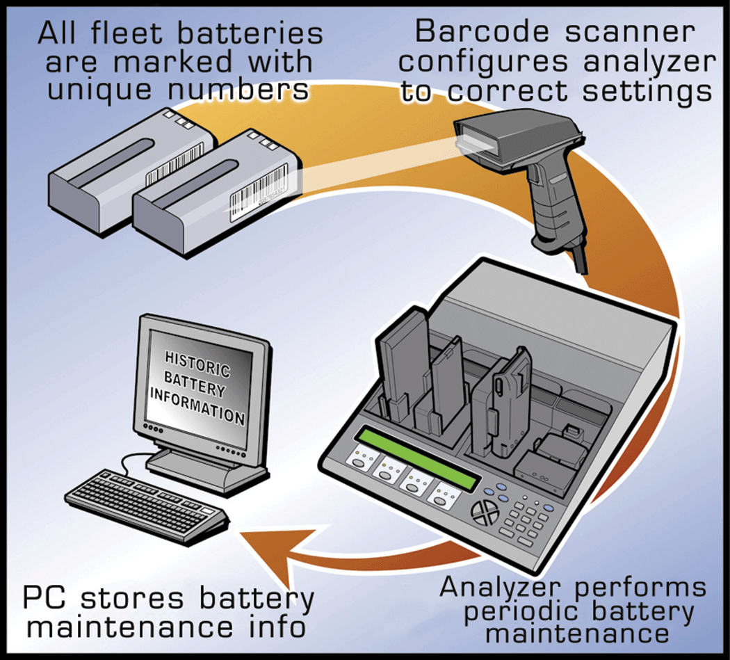 Figure 3. Fleet Battery Management Labeling each battery with a unique ID number simplifies battery service. Swiping the barcode label prepares the analyzer for service. Past logs are displayed on the monitor.  