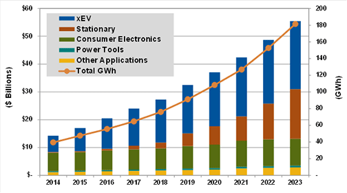 Advanced Batteries Revenue and Energy Capacity by Application, World Markets: 2014-2023 (Source: Navigant Research) 