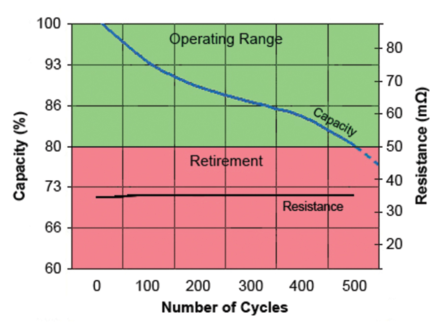 Figure 3. Relationship between capacity and resistance as part of cycling. Resistance does not reveal the state-of-health of a modern Li-ion; the internal resistance stays flat.  Combined result of five Li-ion cycled at 1C:  Charge: 1,500 mA to 4.2 V, 25°C Discharge: 1,500 to 2.75 V, 25°C 