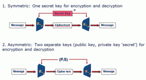 Figure 1. Cryptographic Algorithms Used in Hardware  Authentication Solutions