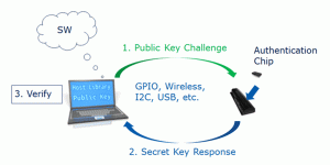 Figure 2. How Asymmetric Authentication Solution Works 