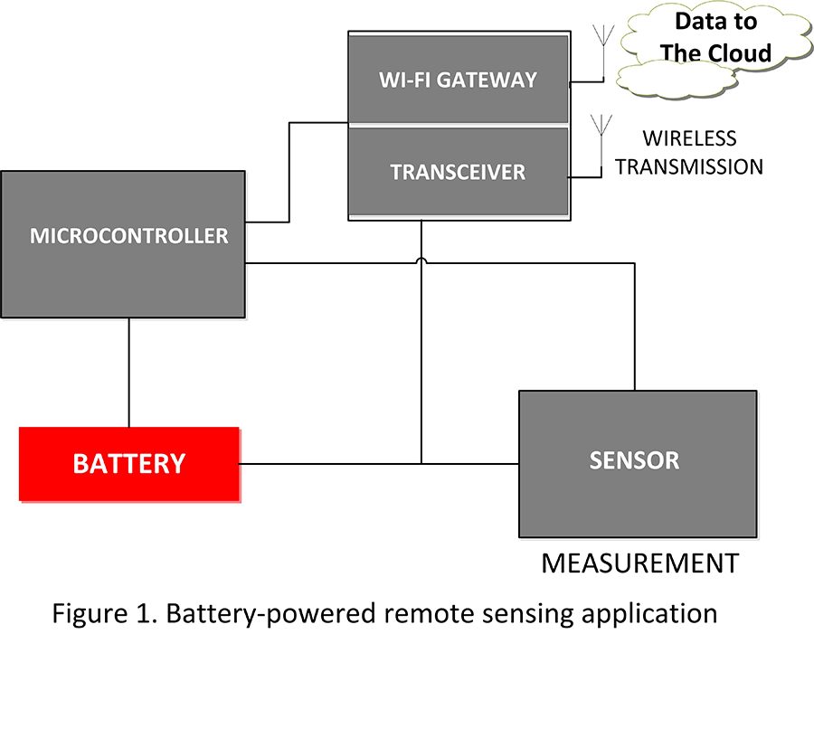 Figure 1. Battery-Powered Remote Sensing Application