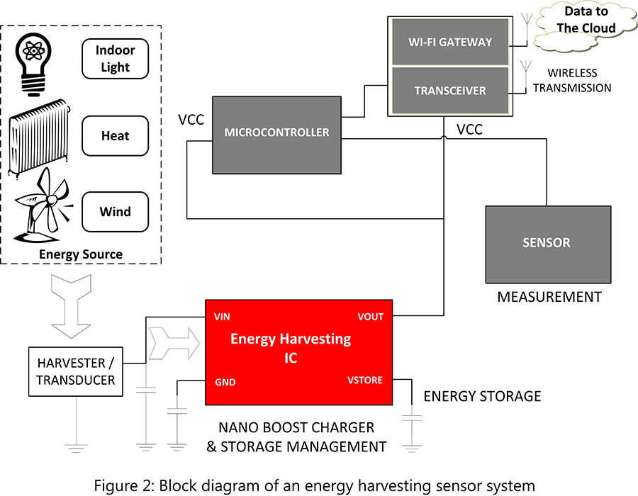 Figure 2. Block Diagram of an Energy Harvesting Sensor System