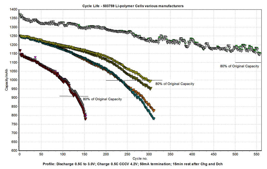Figure-B---Cycle-Life-Varies-among-Lithium-Polymer-Cell-Manufacturers