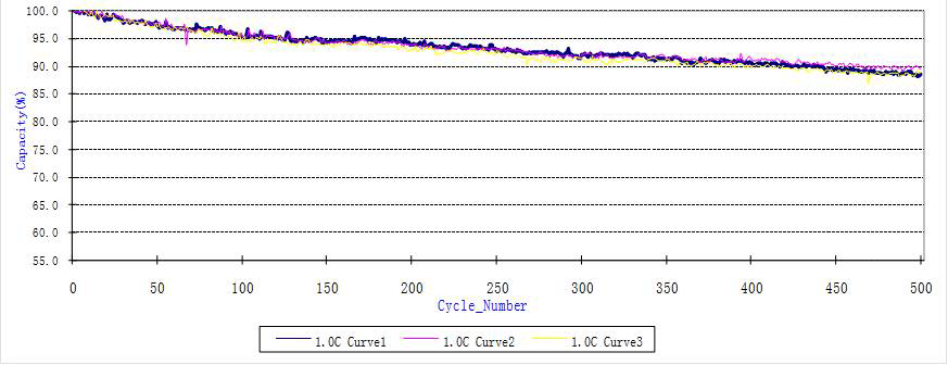 Figure-C---Cycle-Life-for-a-Typical-Lithium-Polymer-Cell