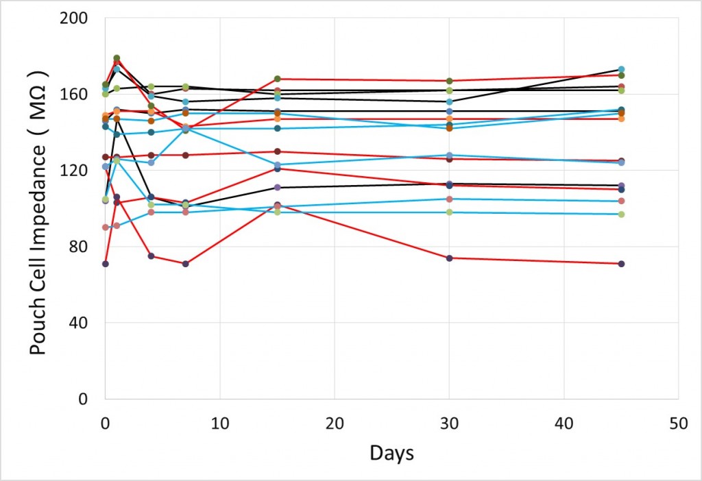 Fig. 2. Impedance changes for vacuumed cells.