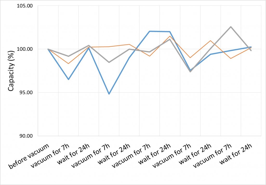 Fig. 3. Capacity changes as function of vacuuming conditions.