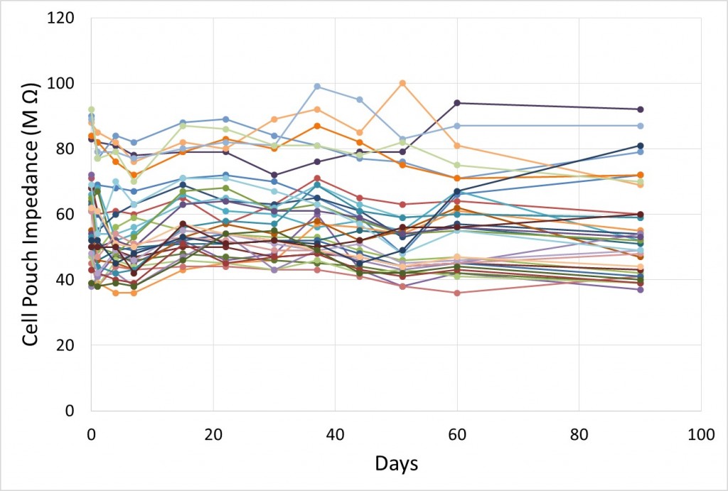 Fig. 4. Time dependence of cell impedance.