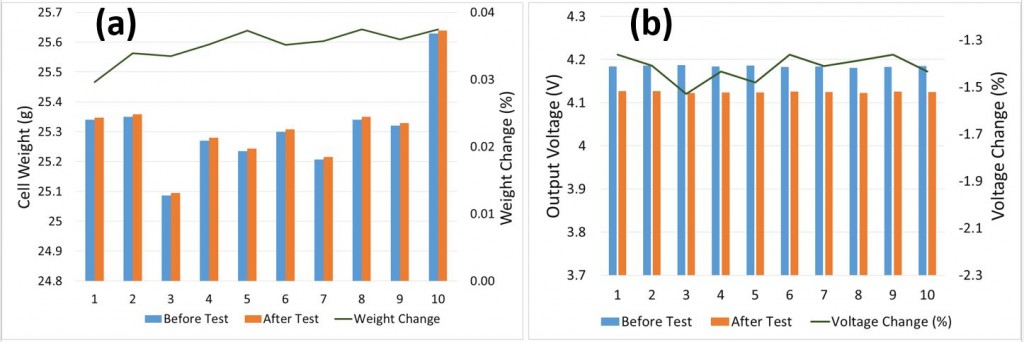 Fig. 5. Pouch cell weigh change (a) and voltage variation (b) before and after the environmental test.