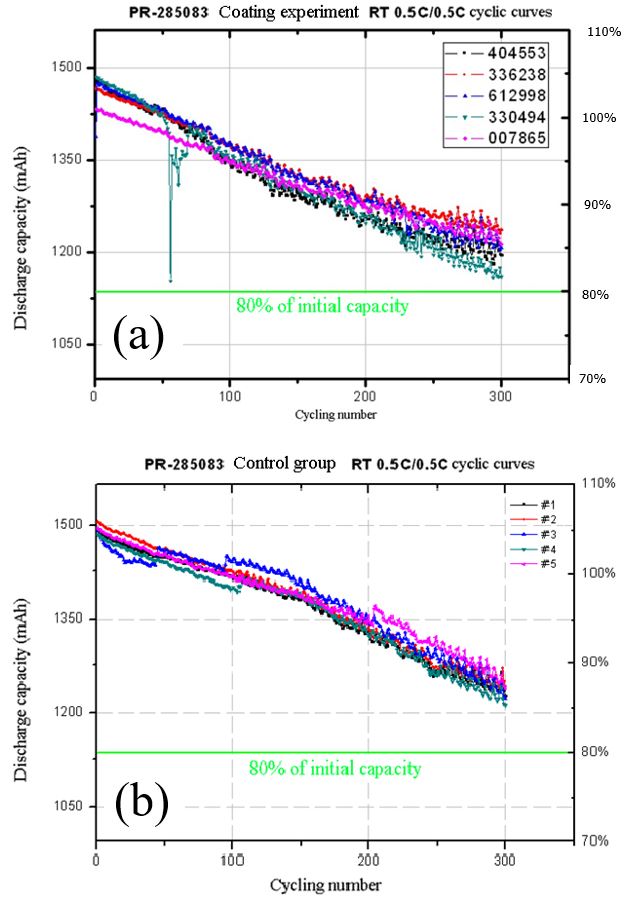 Fig. 6. Discharge capacity as a function of cycling number on five coated (a) and five control (b) batteries.