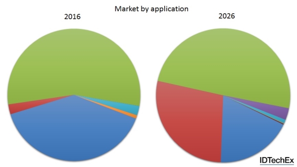 Figure 1: The market composition for thin film, flexible or printed technology storage devices is drastically transforming. Source: IDTechEx Research report Flexible, Printed and Thin Film Batteries 2016-2026: Technologies, Markets and Player.