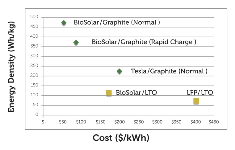 BioSolar 3