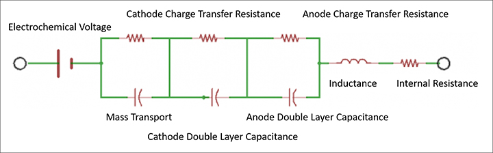 Figure 1: An example of a Randles model equivalent circuit.