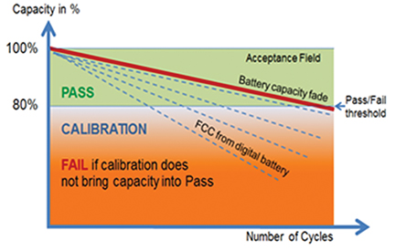 Figure 4. Battery SoH evaluation on the fly by reading FCC. Pass/Fail is set to 80 percent. Not meeting the threshold does not constitute a failed battery but prompts to calibration. FCC references are normally lower than the actual battery capacity. This prevents a false positive result.