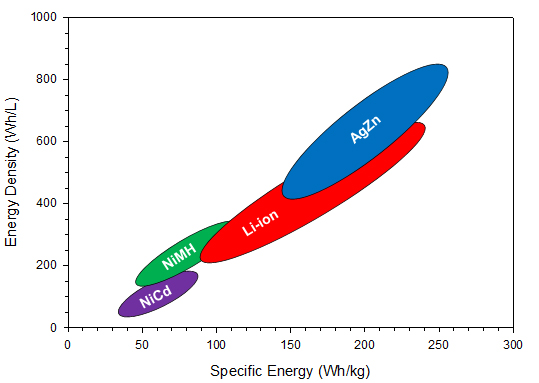 Battery Power Online Energy Density Comparison Of Silver